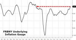 Finally, An Honest Inflation Index - Guess What It Shows