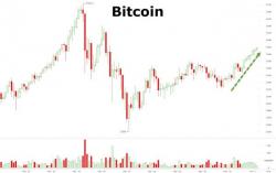 Bitcoin Surges Back Above $2450 After China Eases Exchange Controls Bitcoin Surges Back Above $2450 After China Eases Exchange Controls
