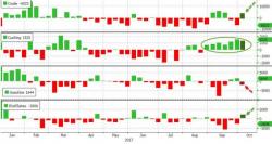 WTI/RBOB Slide After Surprise Crude Build