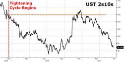 Citi Warns 'Inversion' Looms As Treasury Yield Curve Slumps To 8-Month Lows Citi Warns 'Inversion' Looms As Treasury Yield Curve Slumps To 8-Month Lows