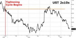 Citi Warns 'Inversion' Looms As Treasury Yield Curve Slumps To 8-Month Lows