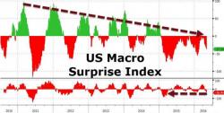 Stocks Up, Bonds Up, Credit Up, Commodities Up, Dollar Up... Volume Down, Economy Down Stocks Up, Bonds Up, Credit Up, Commodities Up, Dollar Up... Volume Down, Economy Down