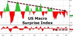 Stocks Up, Bonds Up, Credit Up, Commodities Up, Dollar Up... Volume Down, Economy Down