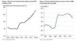 How Long Can China's Debt Continue To Grow Before A Systemic Crisis Strikes?