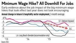 The "Minimum Wage" Surged In 6 Cities Last Year; Then This Happened The "Minimum Wage" Surged In 6 Cities Last Year; Then This Happened
