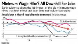 The "Minimum Wage" Surged In 6 Cities Last Year; Then This Happened