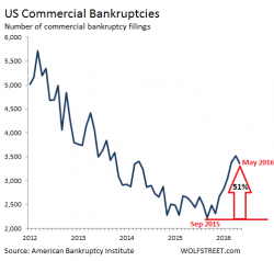 US Commercial Bankruptcies Soar (despite Rosy Scenario) US Commercial Bankruptcies Soar (despite Rosy Scenario)