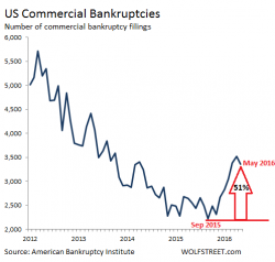 US Commercial Bankruptcies Soar (despite Rosy Scenario) 