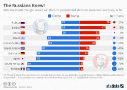 What Did The Russian People Know About The US Election Result?