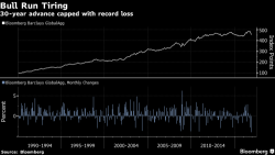 Global Bonds Lose $1.7 Trillion In November, Worst Monthly Meltdown On Record Global Bonds Lose $1.7 Trillion In November, Worst Monthly Meltdown On Record
