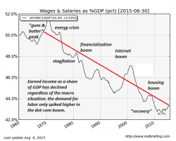 The Real Reason Wages Have Stagnated: Our Economy Is Optimized For Financialization