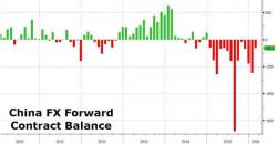 IMF Politely Asks China To Explain Exactly How Large Its FX Forwards Book Is