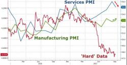 US Manufacturing "An Increasing Drag On The Economy" As PMI Drops For First Time Since March