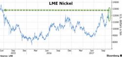 Nickel Price Surging As Hype Escalates During LME Week