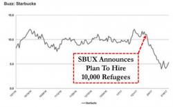 Starbucks' 'Brand Perception' Takes A Massive Hit After Announcing Plans To Hire 10,000 Refugees Starbucks' 'Brand Perception' Takes A Massive Hit After Announcing Plans To Hire 10,000 Refugees