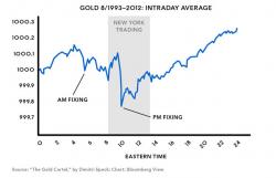 Markets Are Manipulated