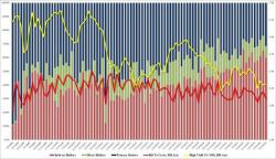 Lousy, Tailing 30Y Auction Follows Yesterday's Recordbreaking 10Y Lousy, Tailing 30Y Auction Follows Yesterday's Recordbreaking 10Y