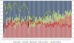 Lousy, Tailing 30Y Auction Follows Yesterday's Recordbreaking 10Y 