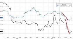 Plunging Used Car Prices Wreak Havoc On Rental Car Bondholders