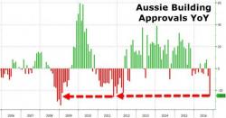 Aussie Housing Market Collapses: Building Approvals Crash 25%