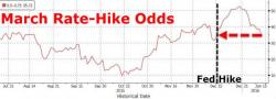 Markets In Freefall: Stocks Extend Worst Ever Start To Year Markets In Freefall: Stocks Extend Worst Ever Start To Year