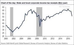 Corporate Tax Revenues Flash a MAJOR Warning