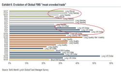 "Long Bitcoin" Is The Most Crowded Trade On Wall Street... Again