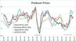 Over Two Thirds of Global GDP Is Entering an Inflationary Shock