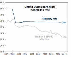 Republicans Reach Tentative Tax Agreement: Raise Corporate Tax To 21%, Cut Individual Tax To 37%