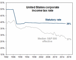 Republicans Reach Tentative Tax Agreement: Raise Corporate Tax To 21%, Cut Individual Tax To 37% Republicans Reach Tentative Tax Agreement: Raise Corporate Tax To 21%, Cut Individual Tax To 37%
