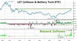 Meanwhile, In Lithium Markets...