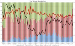 Record Foreign Central Bank Demand For Treasuries In Today's 7 Year Auction Record Foreign Central Bank Demand For Treasuries In Today's 7 Year Auction