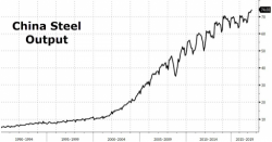 China Steel Output Hits All Time High, Setting Stage For Escalating Trade War