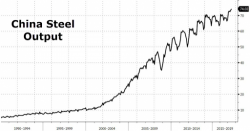 China Steel Output Hits All Time High, Setting Stage For Escalating Trade War China Steel Output Hits All Time High, Setting Stage For Escalating Trade War