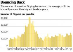 House Flipping Makes A Comeback As 2016 Volume Soars To Highest Since 2007
