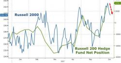 Hedge Funds Have Never Been This Bullish About Small-Cap Stocks