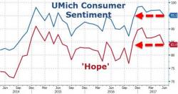 UMich Consumer Confidence Slips To 7-Month Lows As Hope Fades UMich Consumer Confidence Slips To 7-Month Lows As Hope Fades