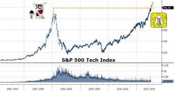 Tech Stocks Soar Past DotCom Bubble Highs: "It's Not Your Father's Market"