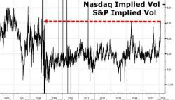 Nasdaq Volatility Spikes As "Exuberance Has Turned To Panic"