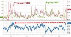 US Treasury Risk Spikes To 3 Year High Versus Stocks
