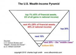 "Trickle Down" Has Failed; Wealth And Income Have "Trickled Up" To The Top .5%