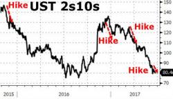 Bullard Confirms Fed May Have Lost Control Of The Market