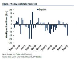 Everyone Is Selling: Largest Outflow From Stock Funds Since September 2015