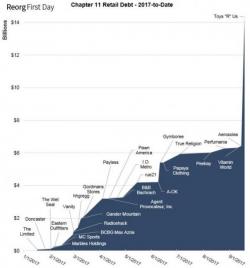 Here Is The Retail "Chart Of Doom", Now With Toys "R" Us