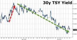 "They'll Regret It" - Trader Warns Unquestioned "Trumpflation" Dogma Will Be Tested