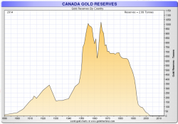 Canada Sells Nearly Half Of All Its Gold Reserves