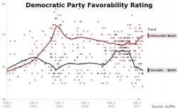 Two-Thirds Of Americans Think The Democratic Party Has Lost Touch With The Nation