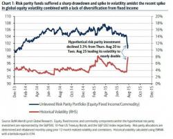 Risk Parity Lashes Out At Paul Tudor Jones' Apocalyptic Forecast