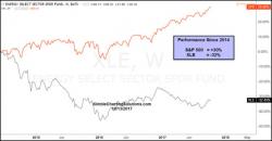 Energy stocks testing key breakout level, says Joe Friday