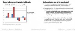 Only Employment Gains In The Past Year: Those With A High School Diploma Or Lower